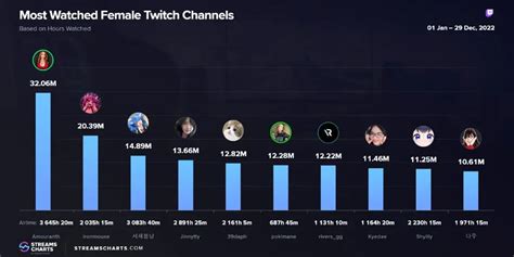 most watched female twitch streamers|List of most